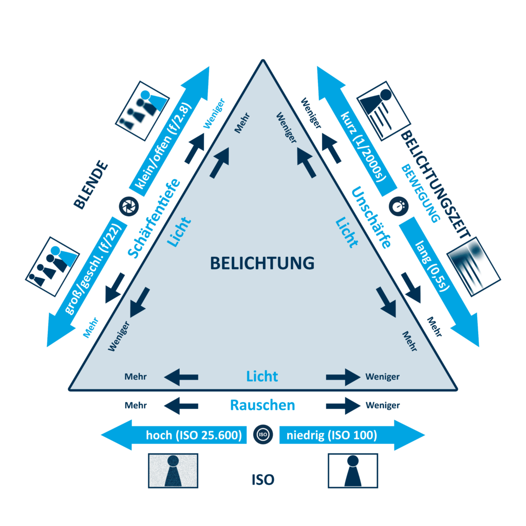 Zu sehen ist das Belichtungsdreieck von FotoExperten 24.