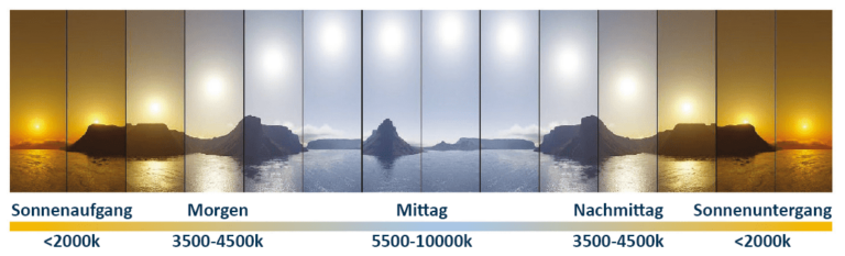Weißabgleich Vergleich Kelvin Zahlen mit Licht Tageszeiten